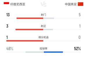 国足0-1印尼全场数据：控球率等数据领先&仅1射正，印尼13脚射门
